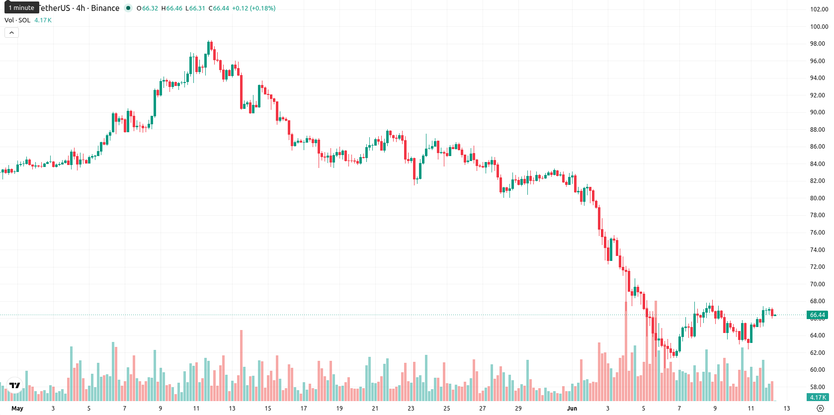 Solana asset chart