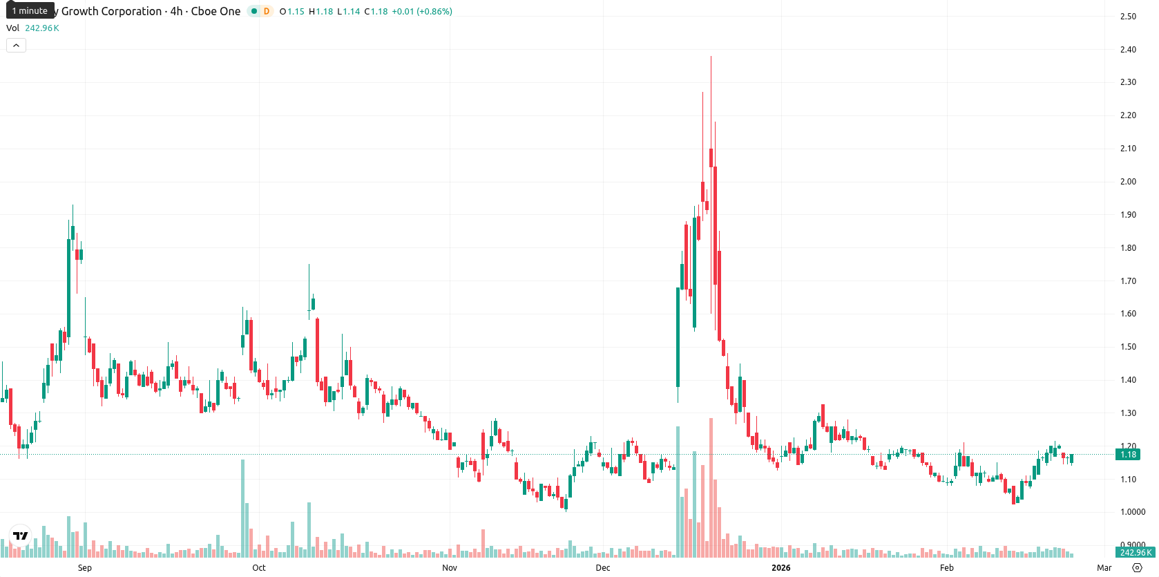Canopy Growth Corporation asset chart