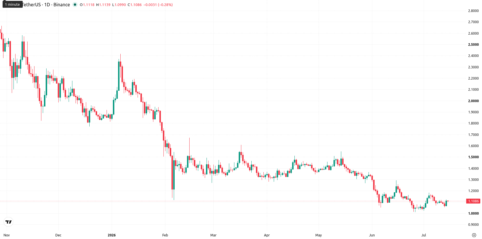 XRP asset chart
