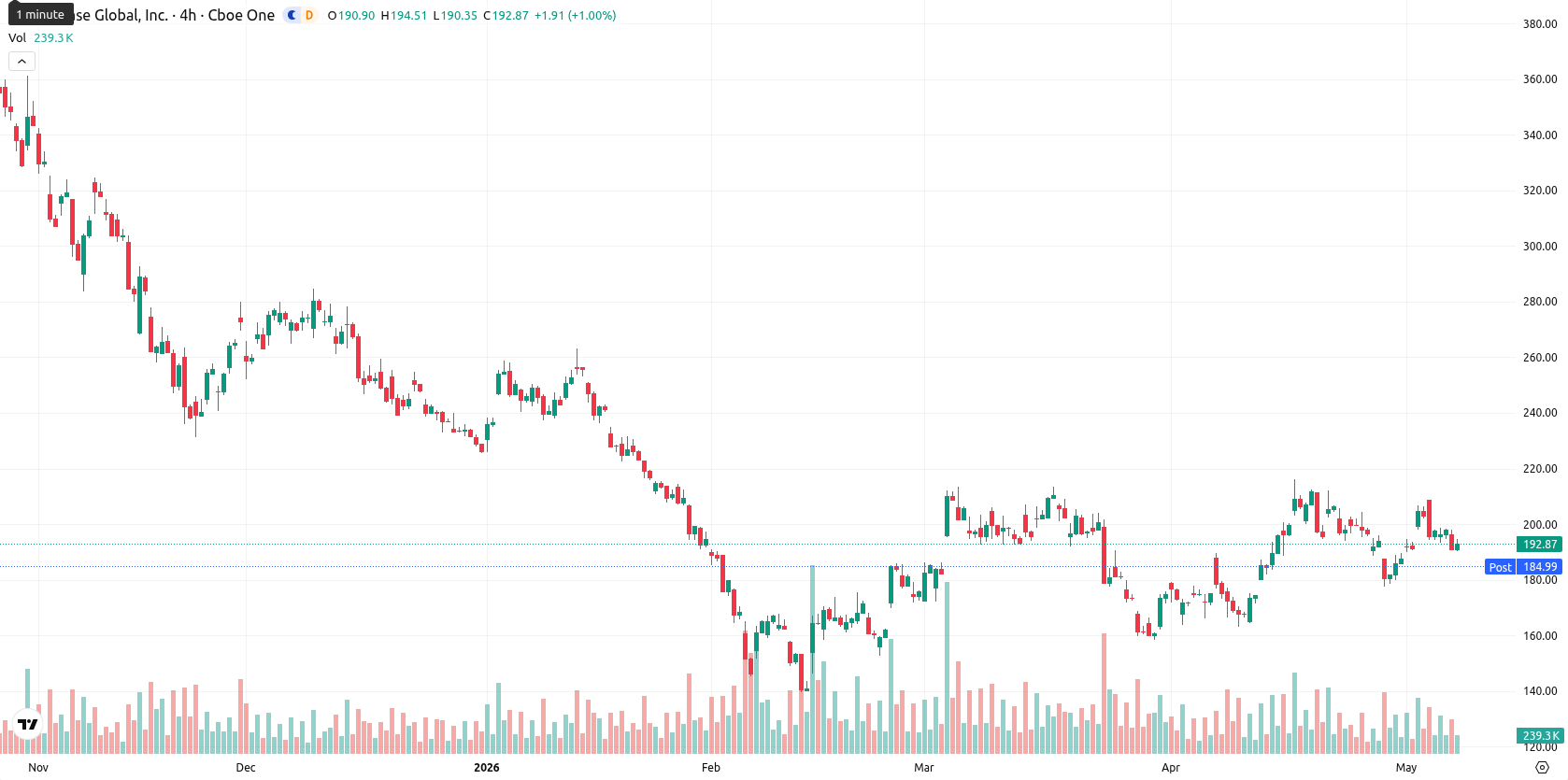 Coinbase asset chart