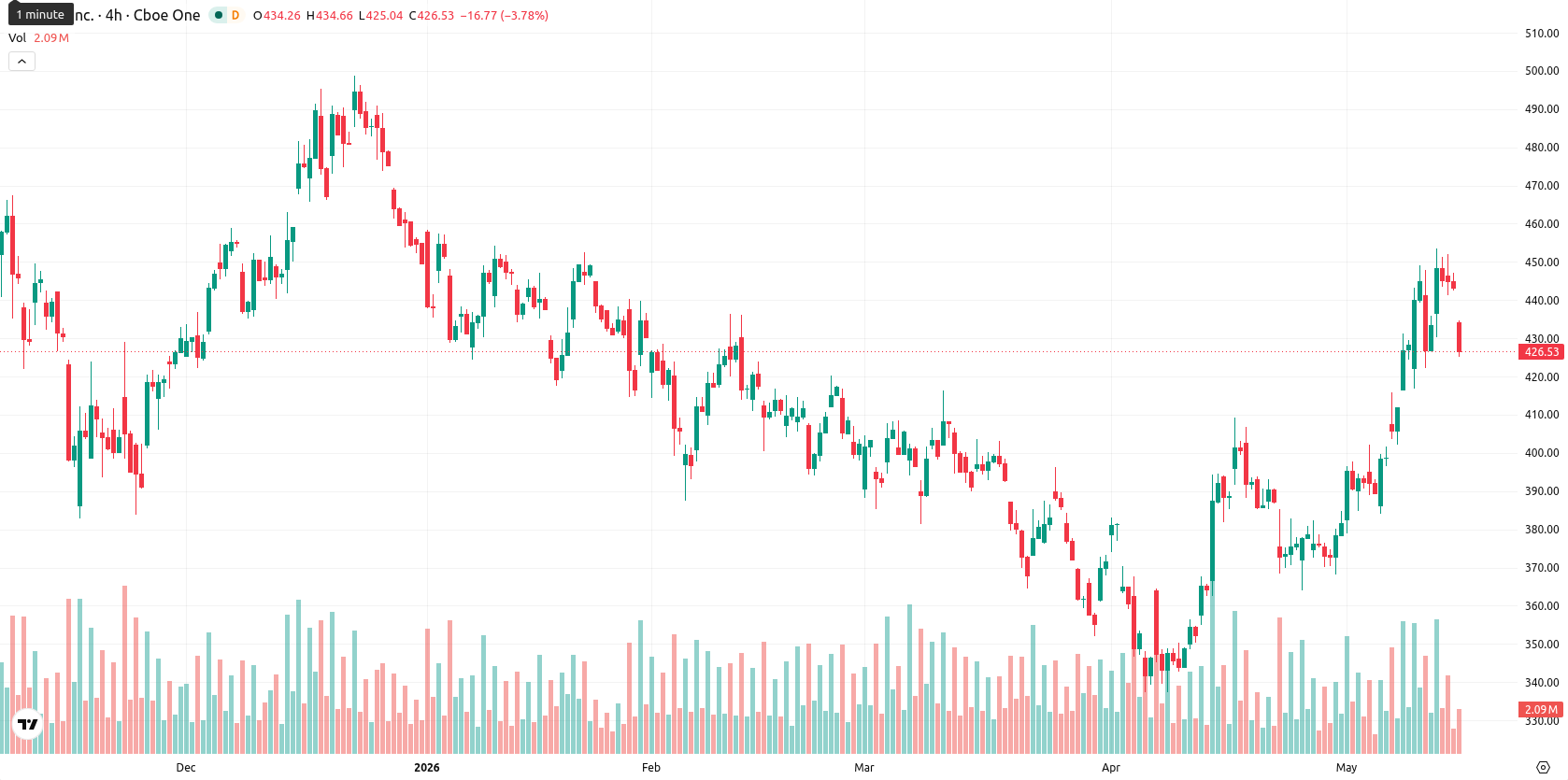 Tesla Inc. asset chart