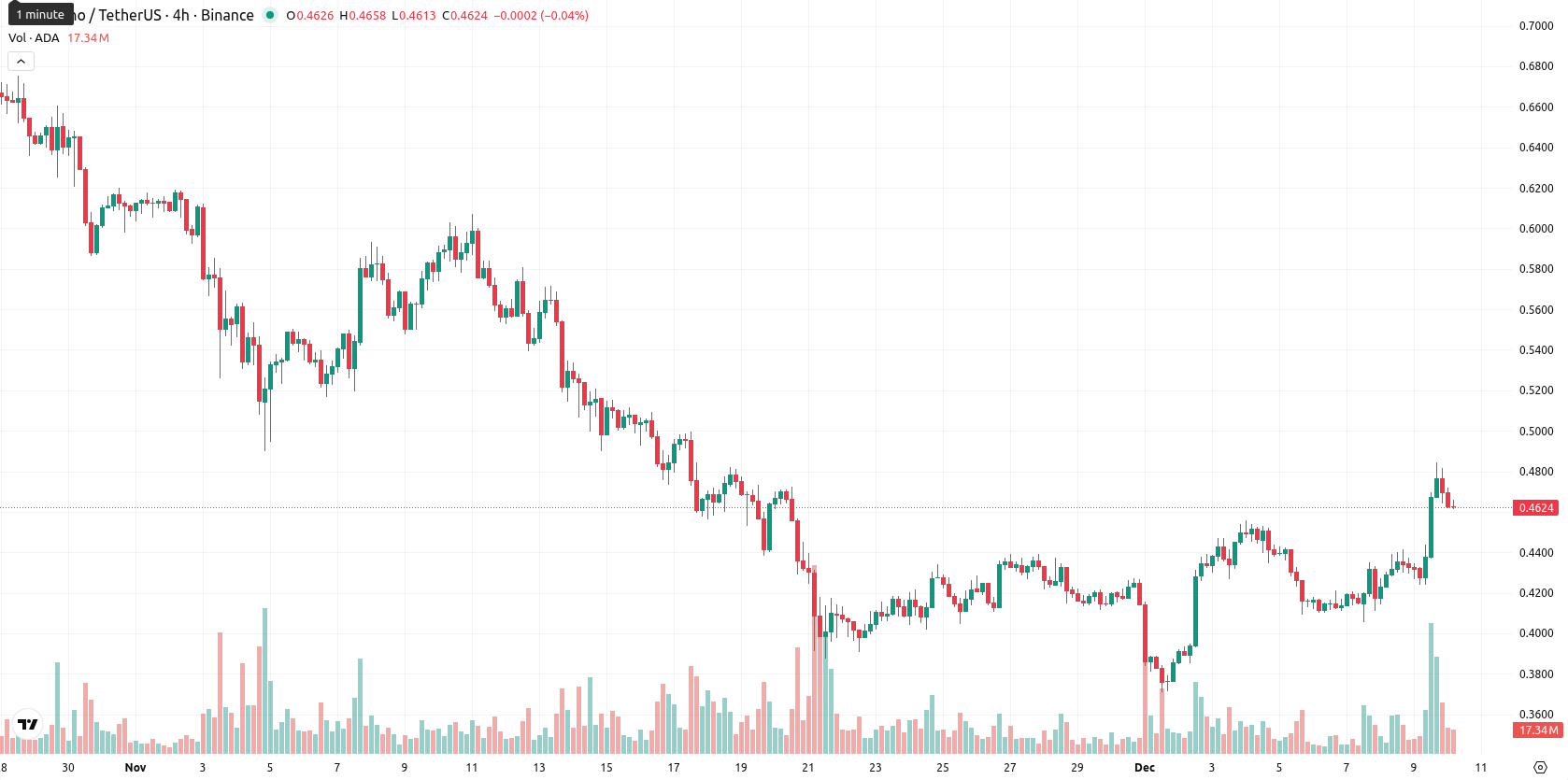 Cardano asset chart