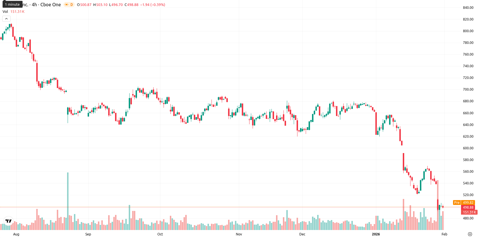Intuit asset chart