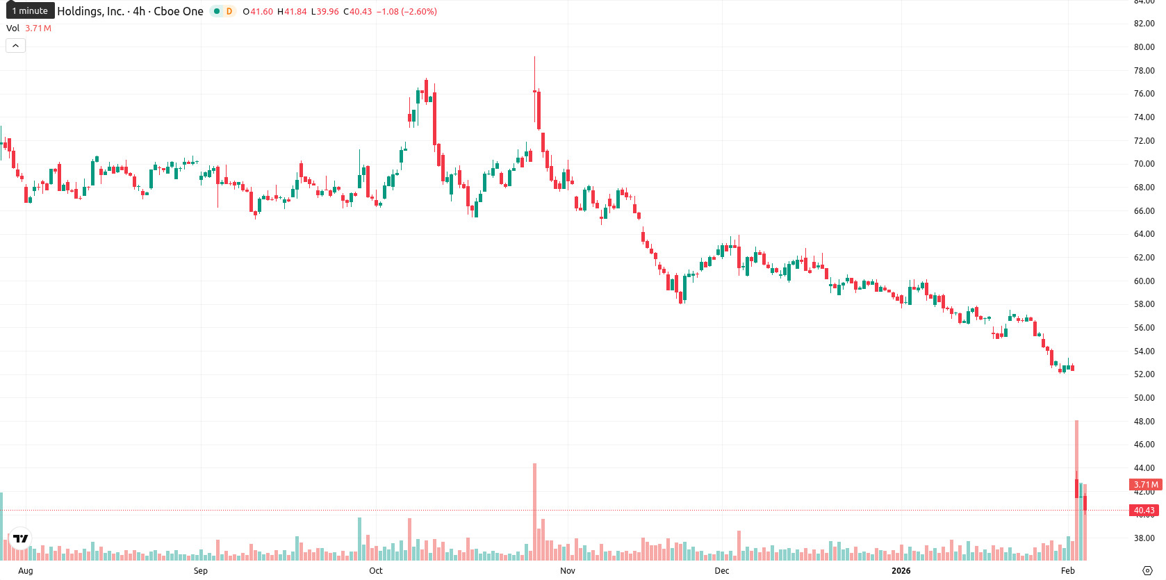 PayPal asset chart