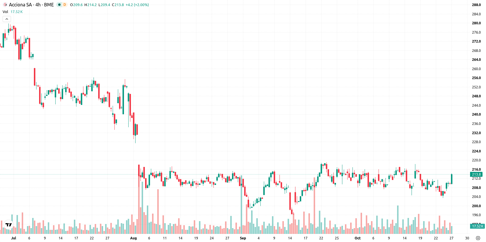 Acciona asset chart