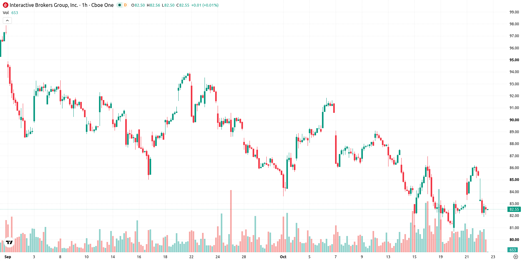 Interactive Brokers asset chart