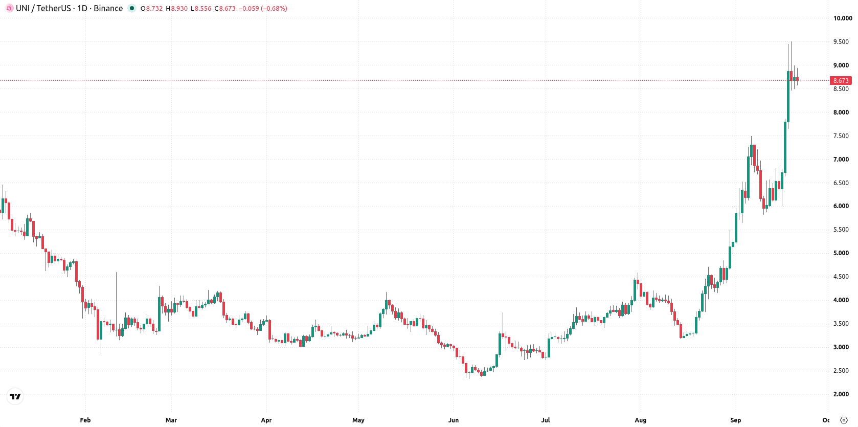 Uniswap asset chart
