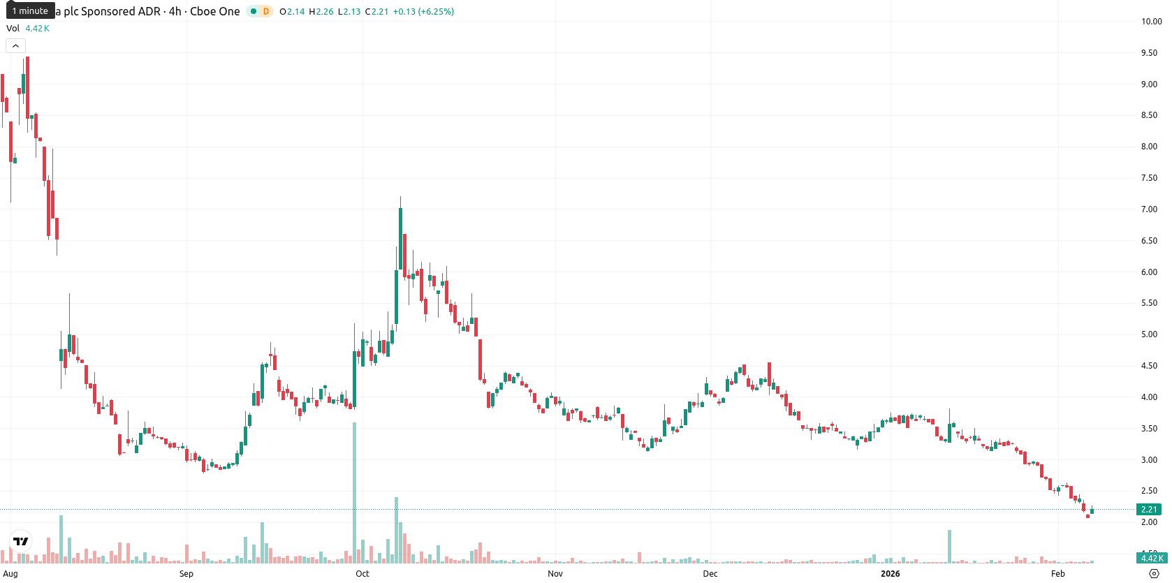 NuCana plc asset chart