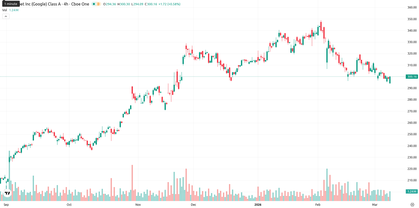 Alphabet Inc. asset chart