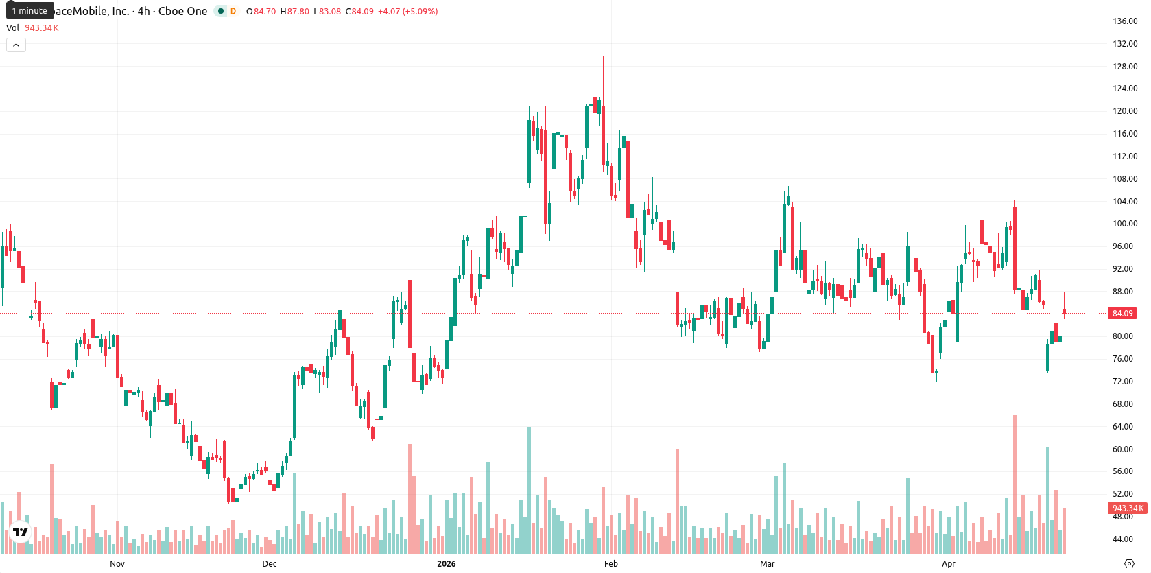 AST SpaceMobile Inc. asset chart