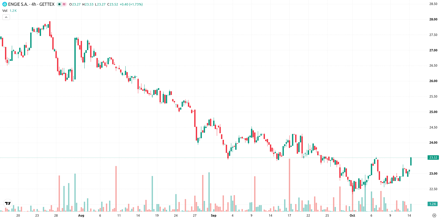 Engie S.A. asset chart