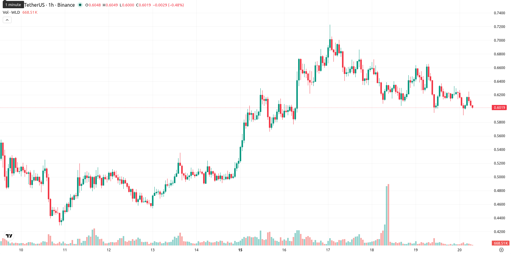 Worldcoin asset chart