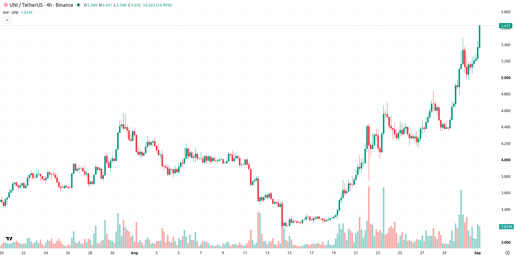 Uniswap asset chart