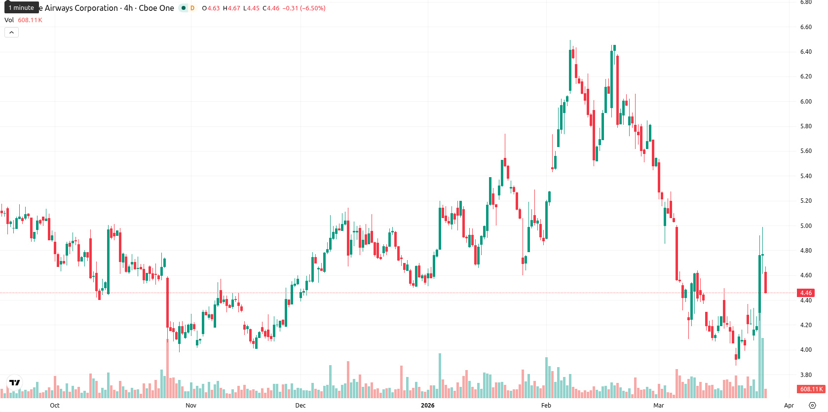 JetBlue Airways Corporation asset chart