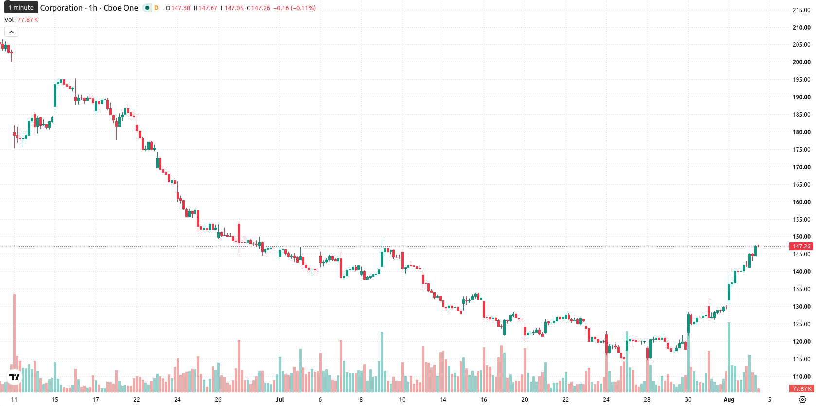 Oracle Corporation asset chart