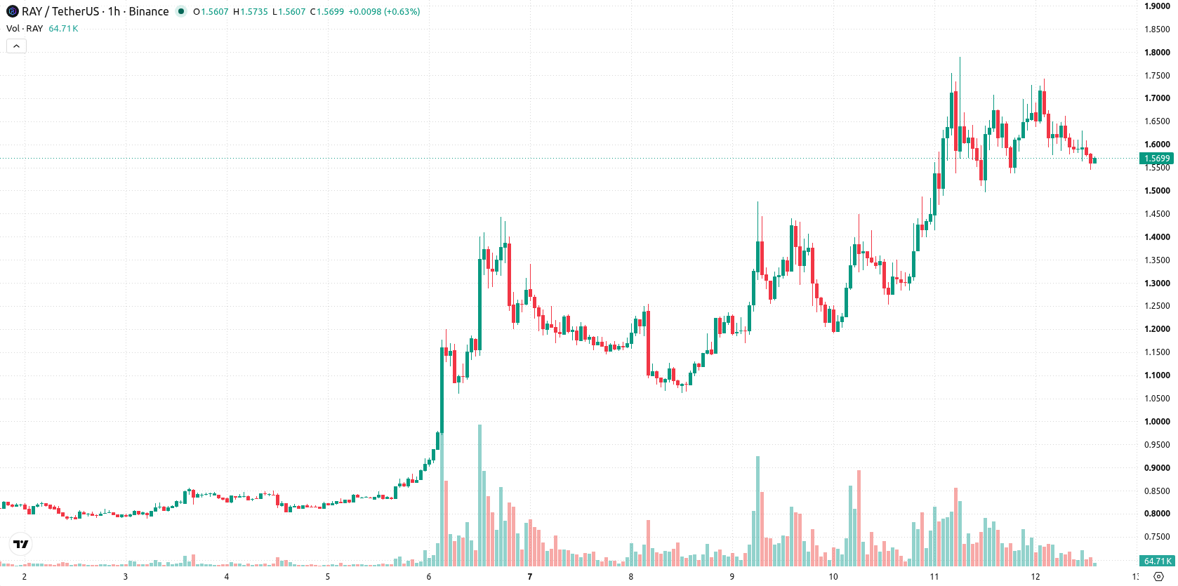 Raydium asset chart