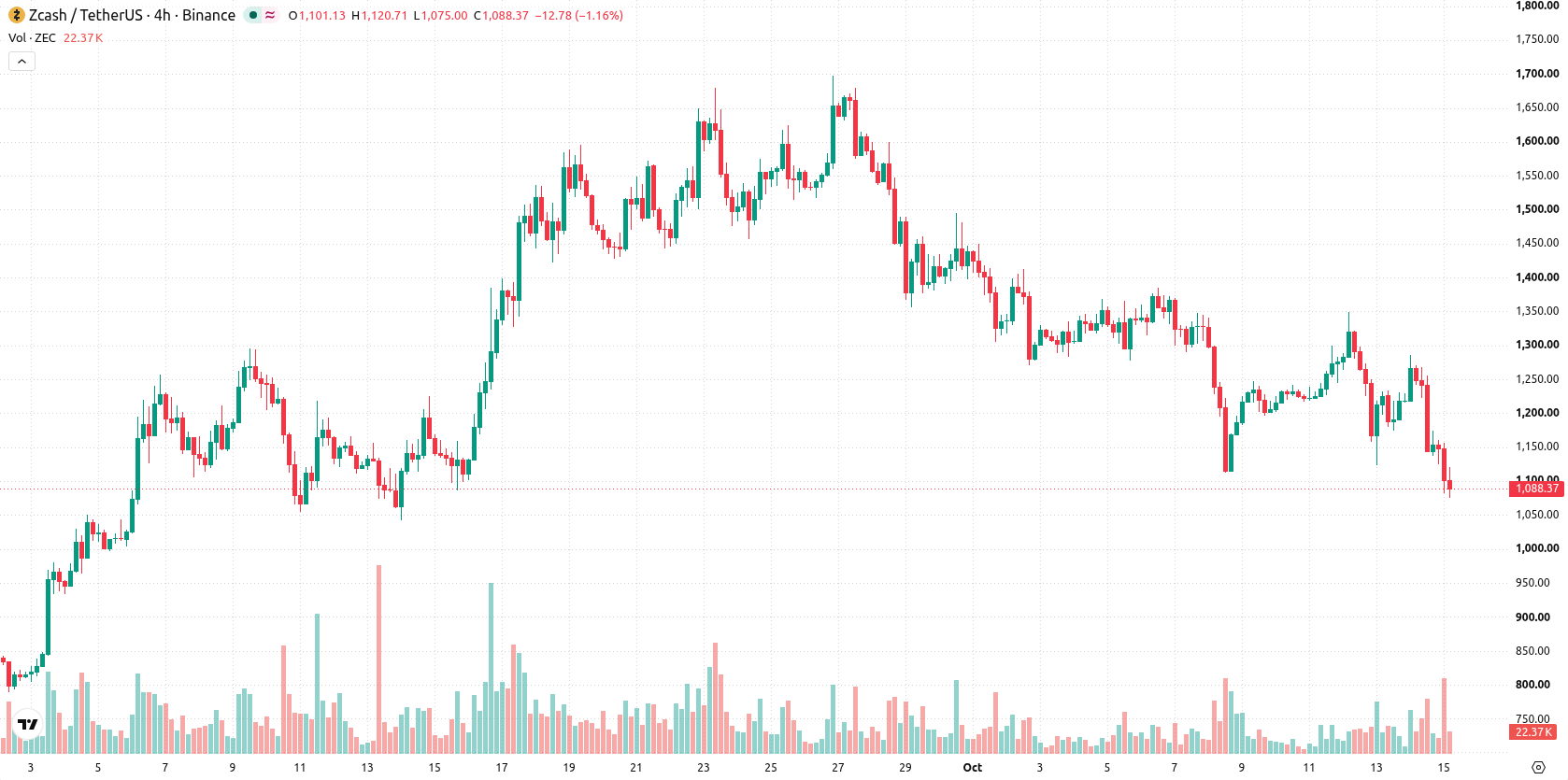 ZCash asset chart