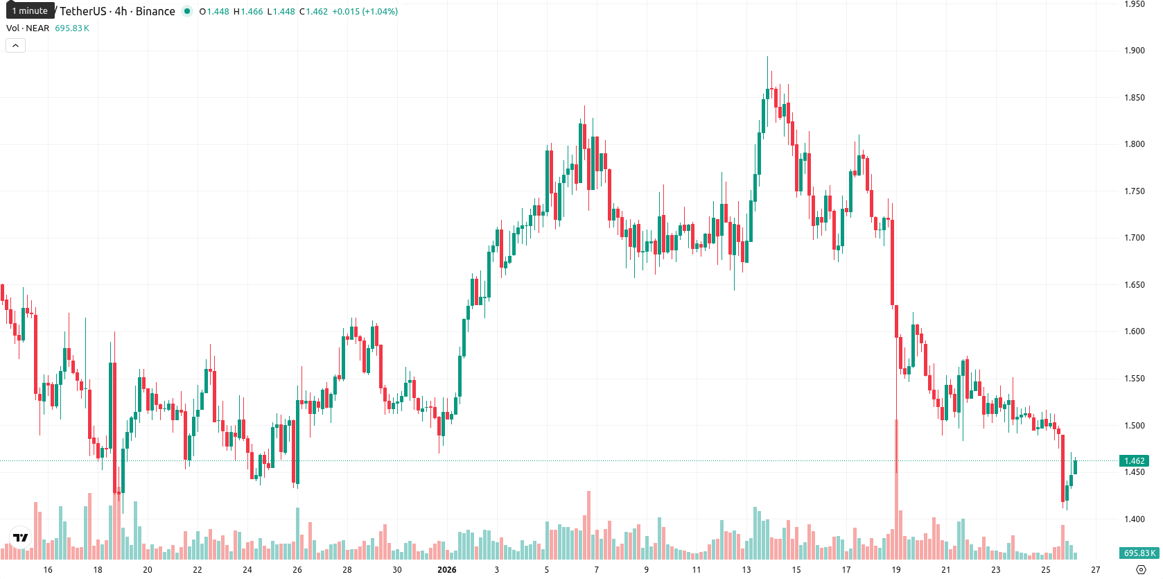 Near Protocol asset chart