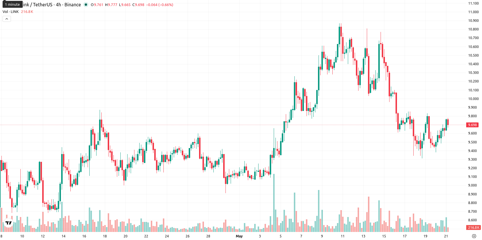 Chainlink asset chart