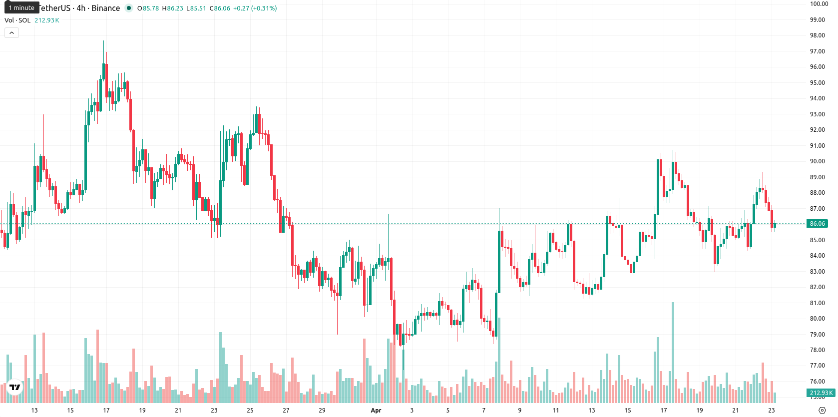 Solana asset chart