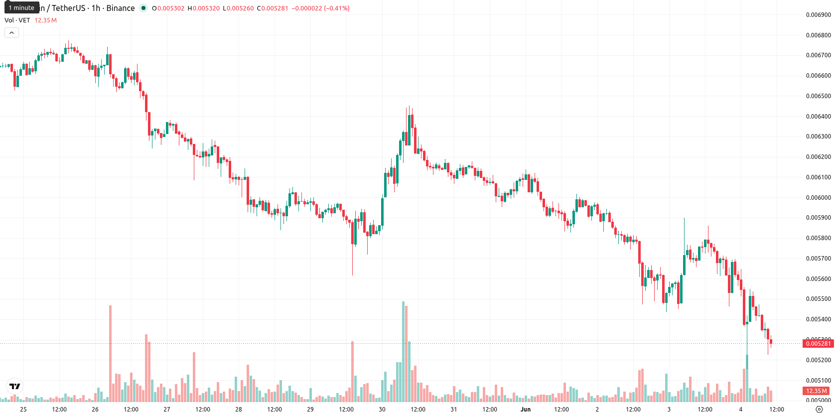 VeChain asset chart