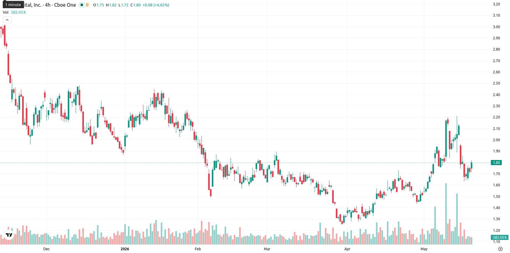 Bit Digital Inc. asset chart
