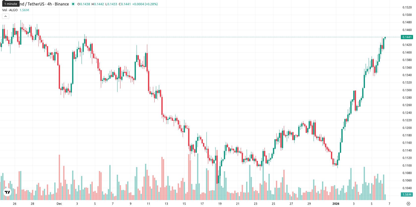 Algorand asset chart