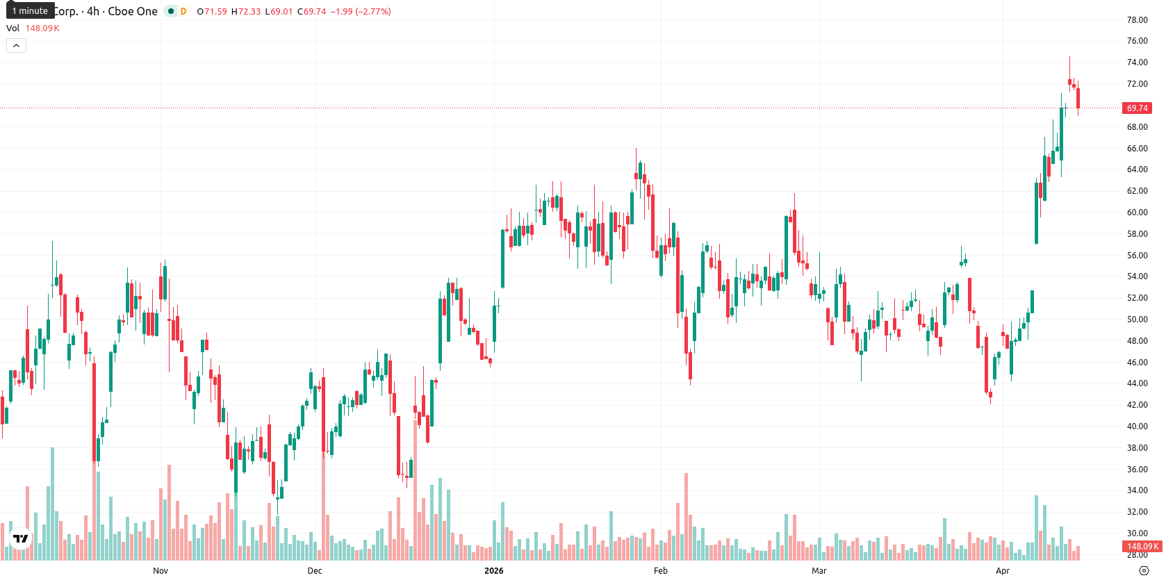 Hut 8 Corp asset chart