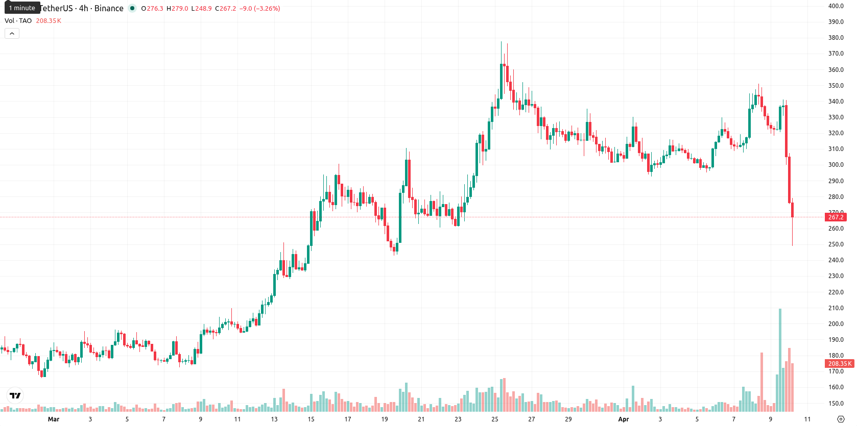 Bittensor asset chart