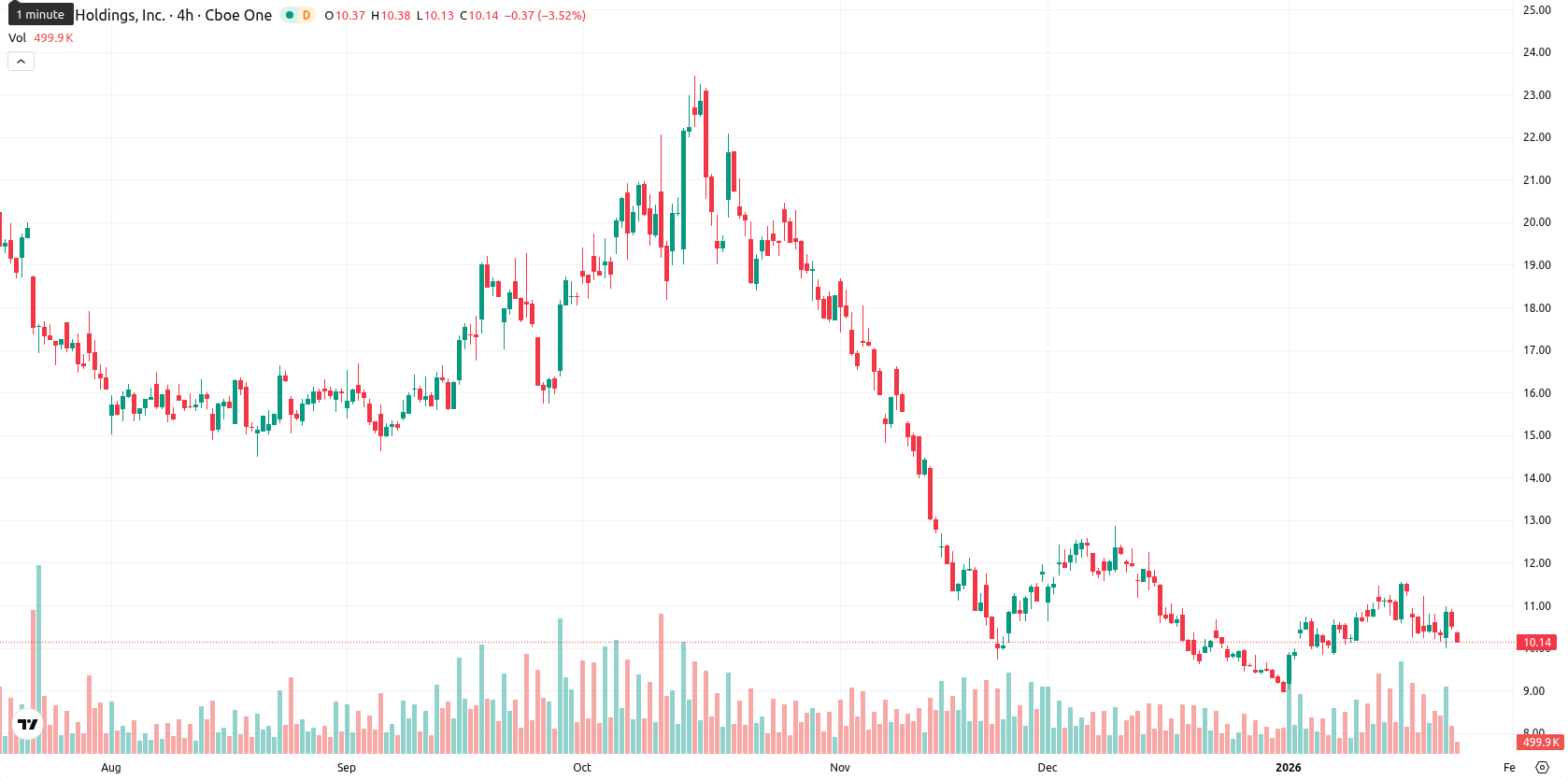 Marathon Digital Holdings asset chart