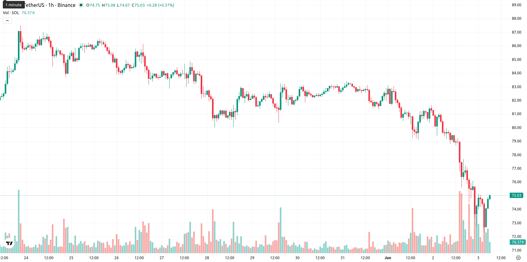 Solana asset chart