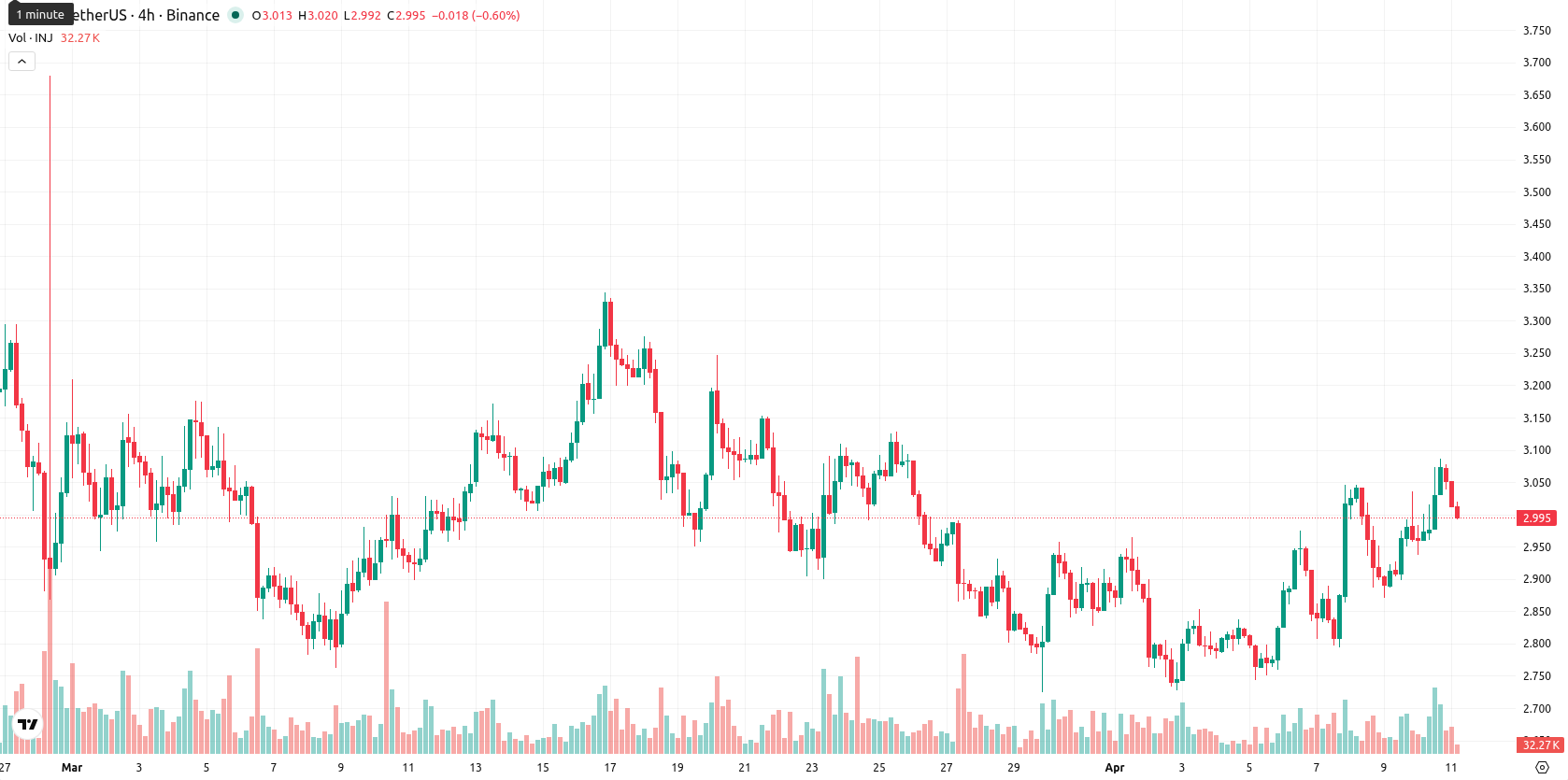 Injective asset chart