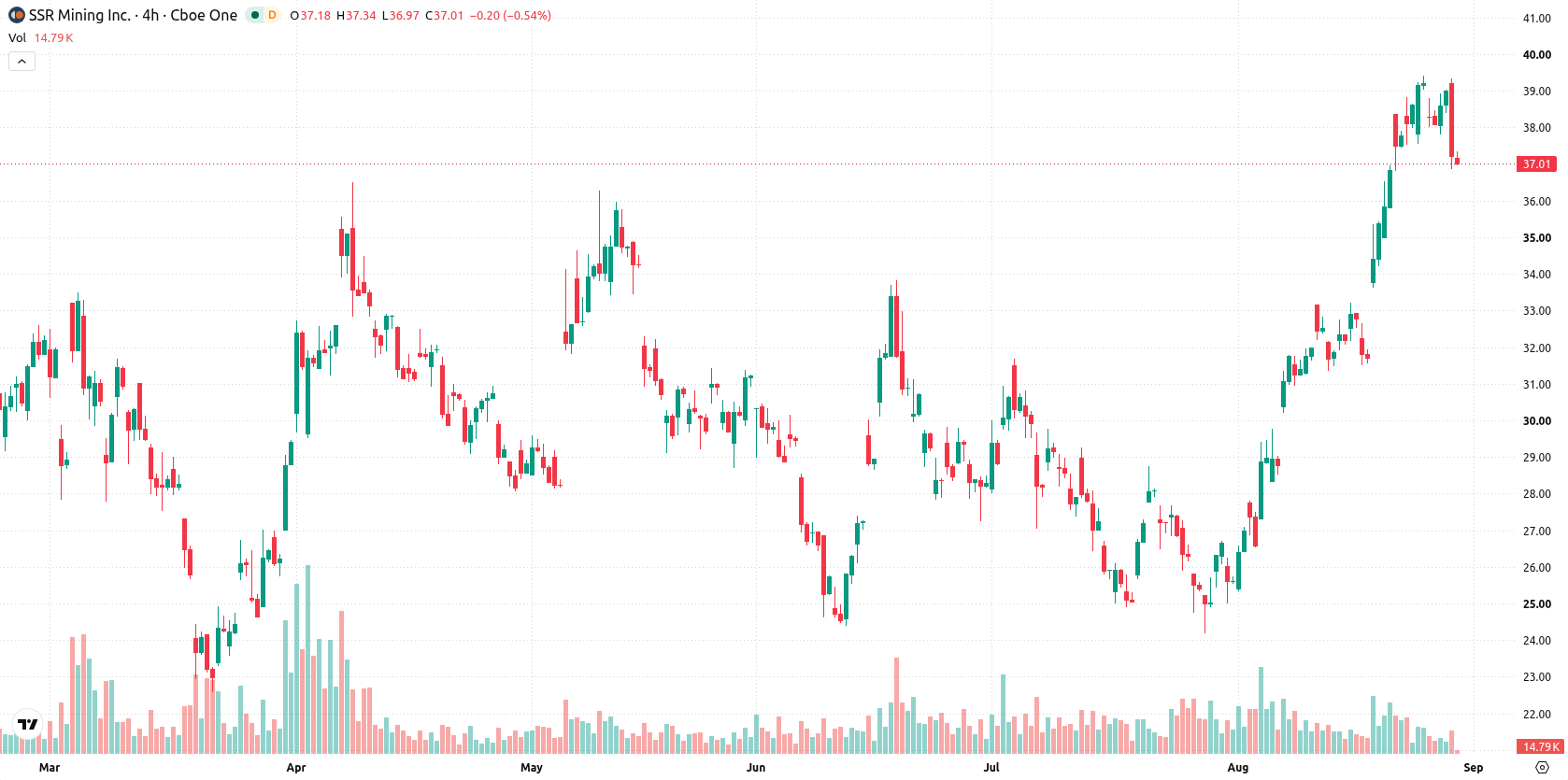 SSR Mining Inc asset chart