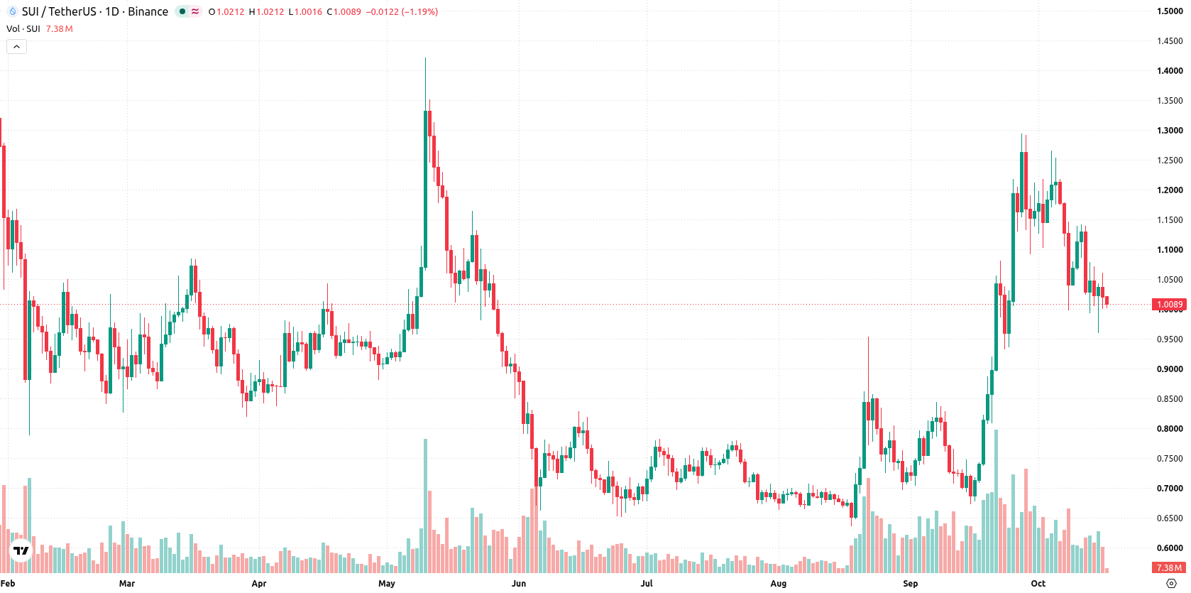 Sui asset chart
