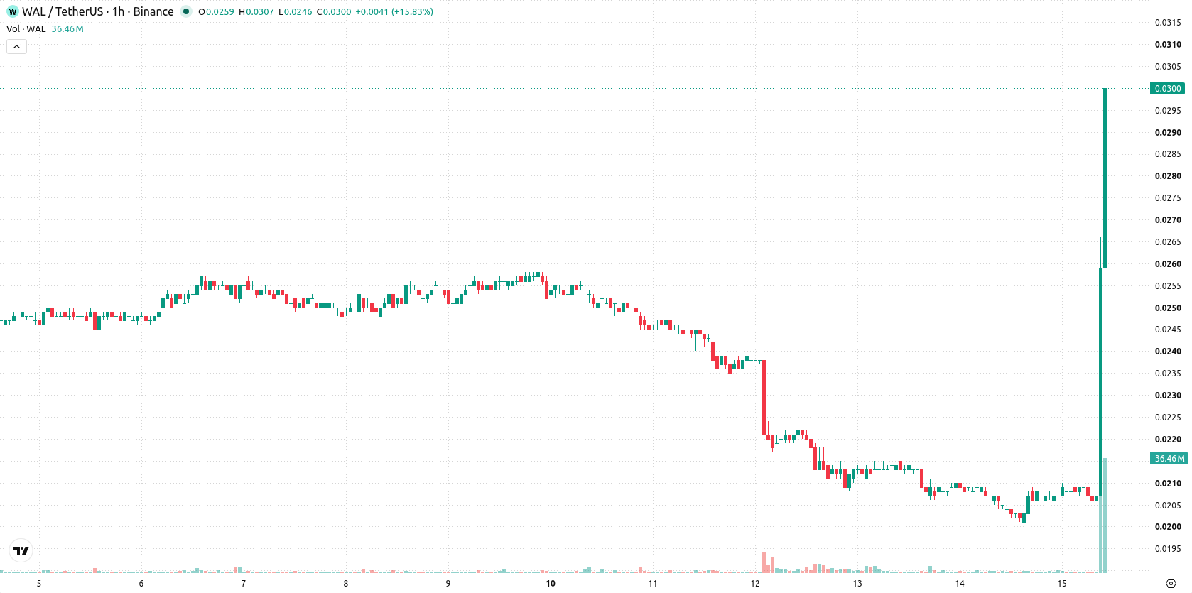 Walrus asset chart