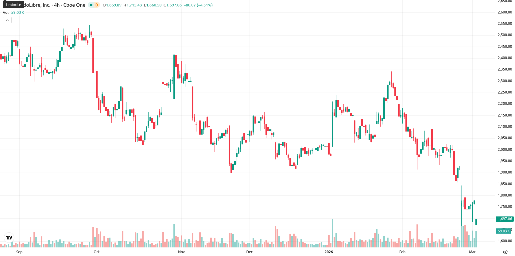 MercadoLibre Inc. asset chart