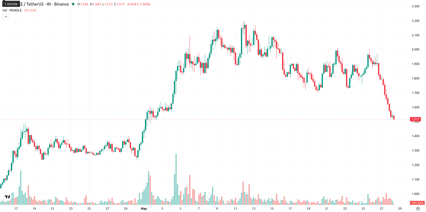Pendle asset chart