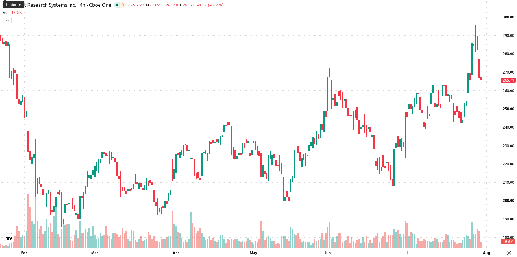 FactSet Research Systems asset chart
