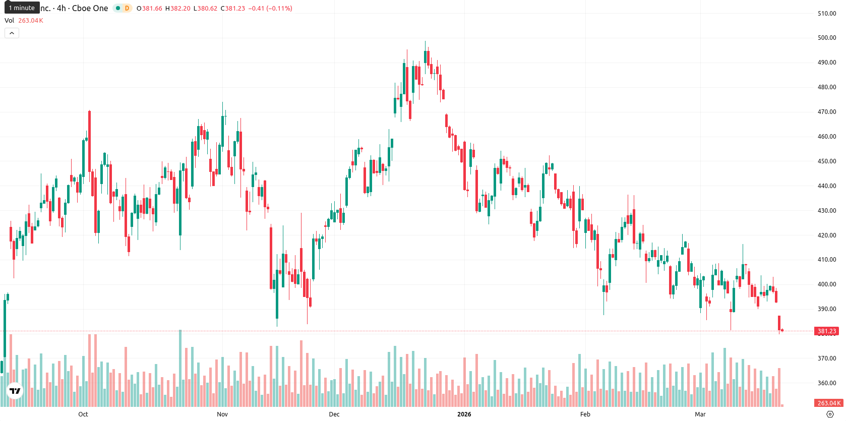 Tesla Inc. asset chart