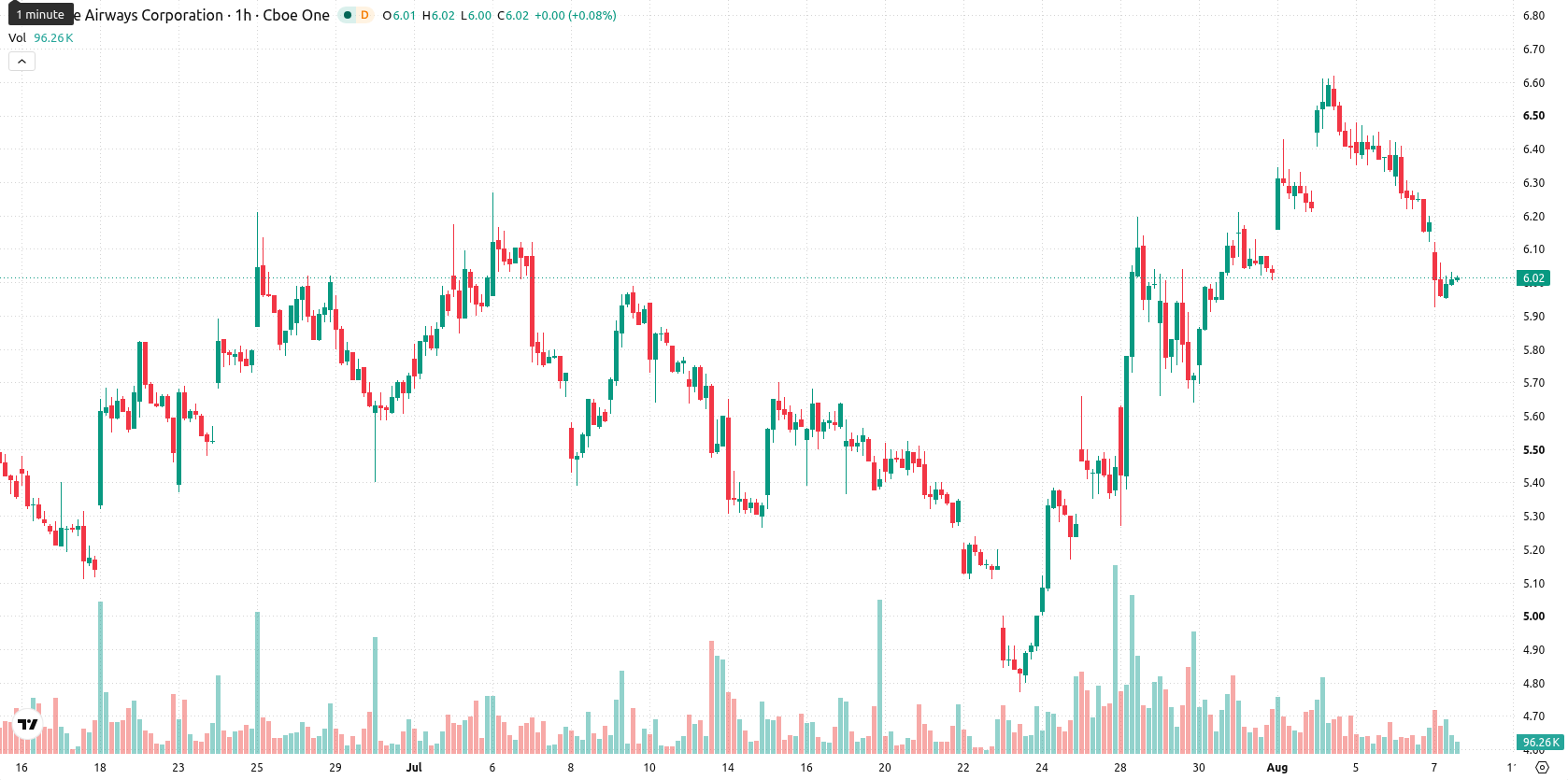 JetBlue Airways Corporation asset chart