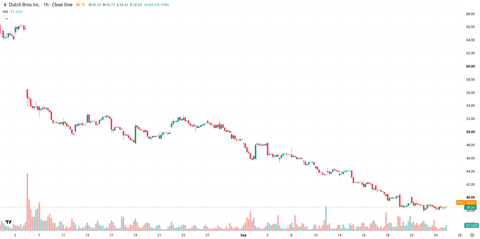 Dutch Bros Inc. asset chart