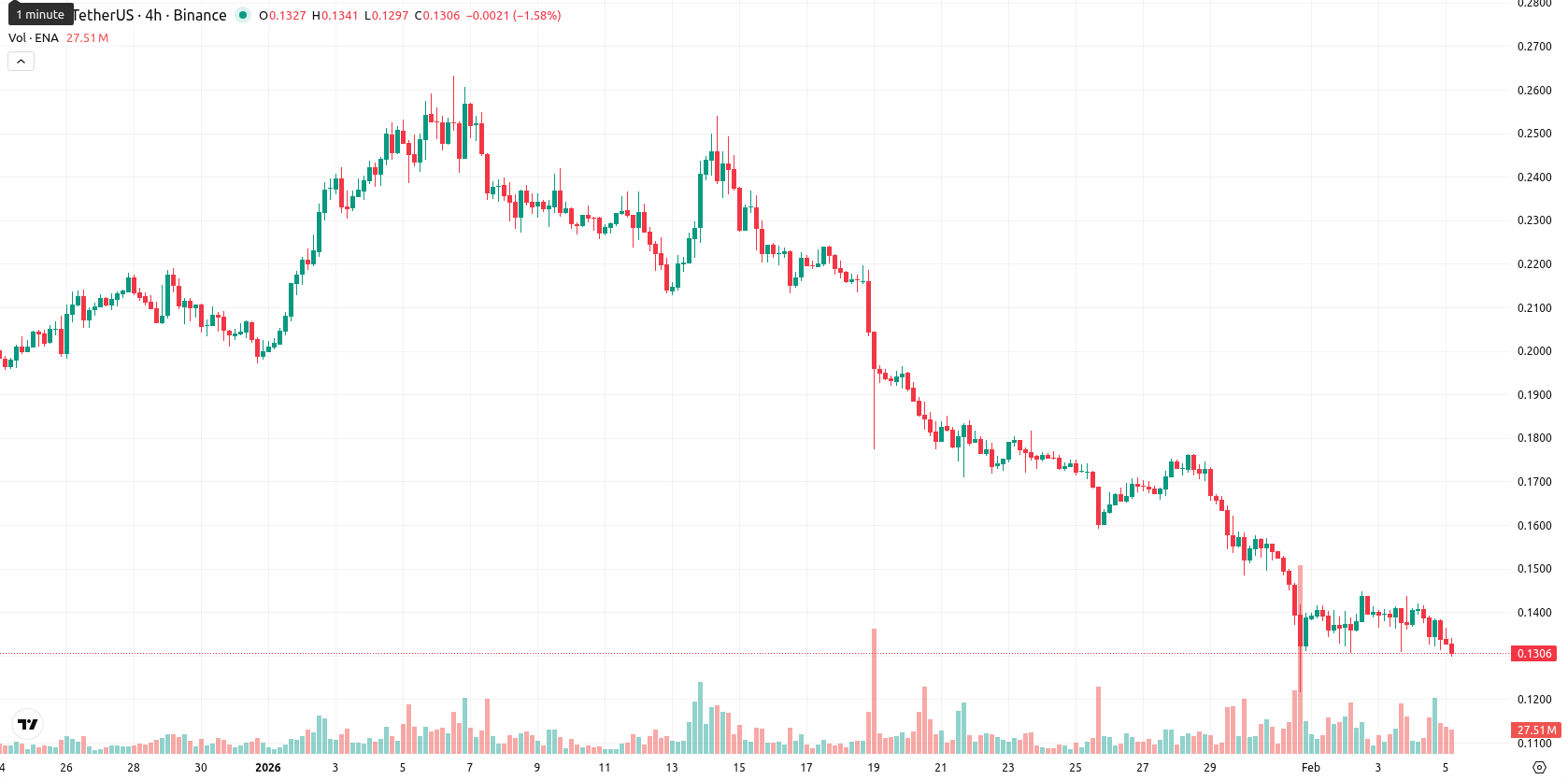 Ethena asset chart