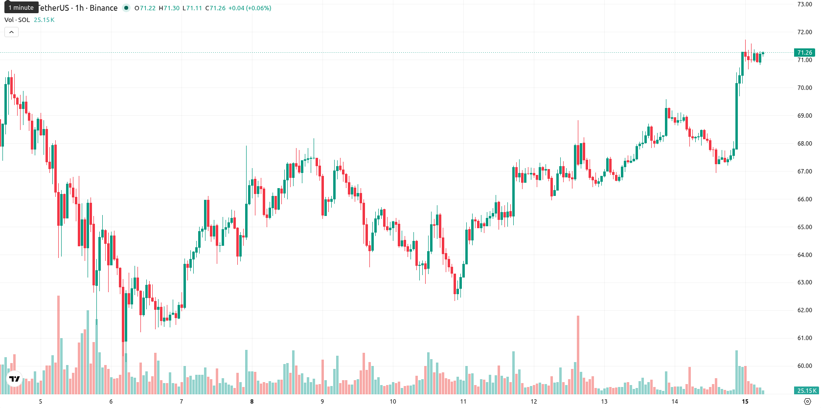 Solana asset chart