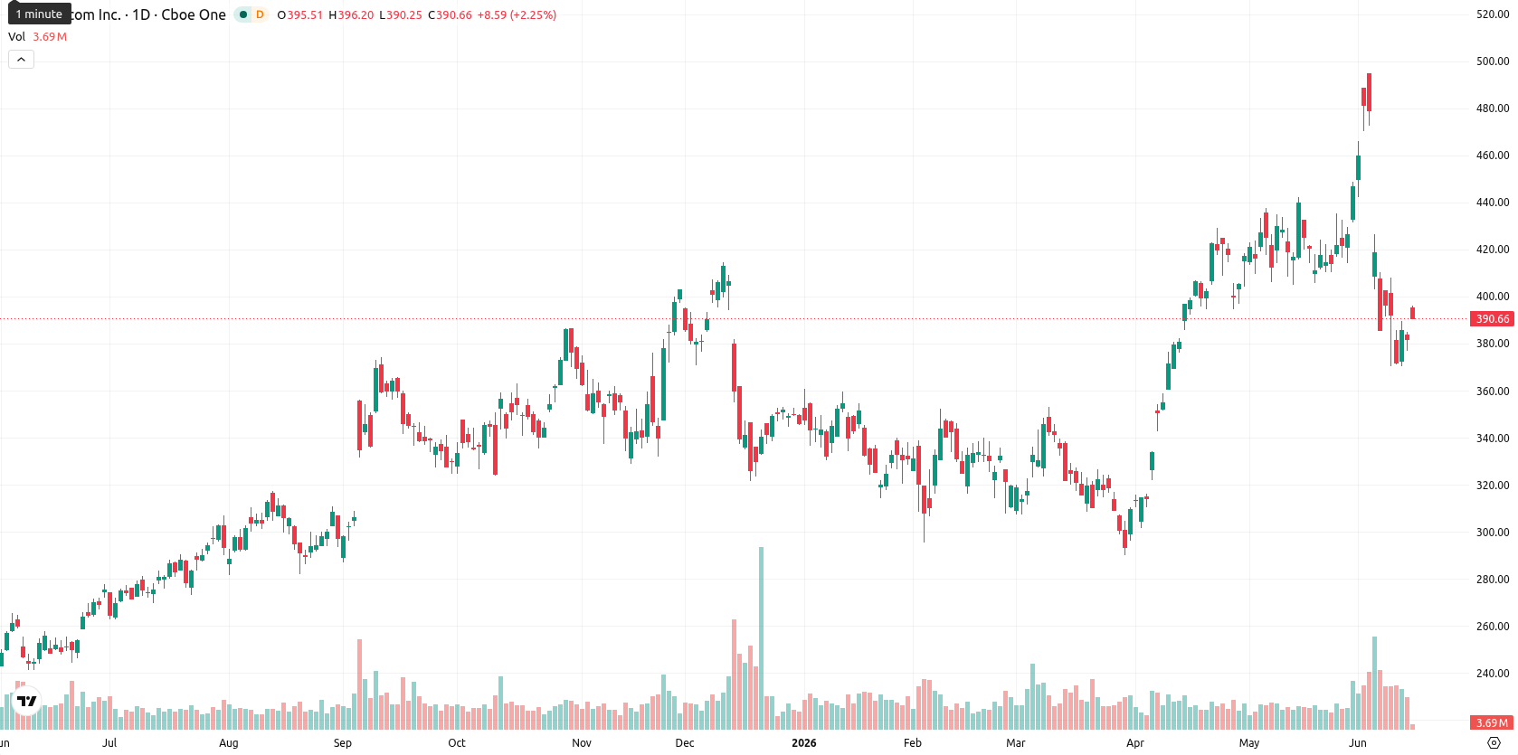 Broadcom Inc. asset chart