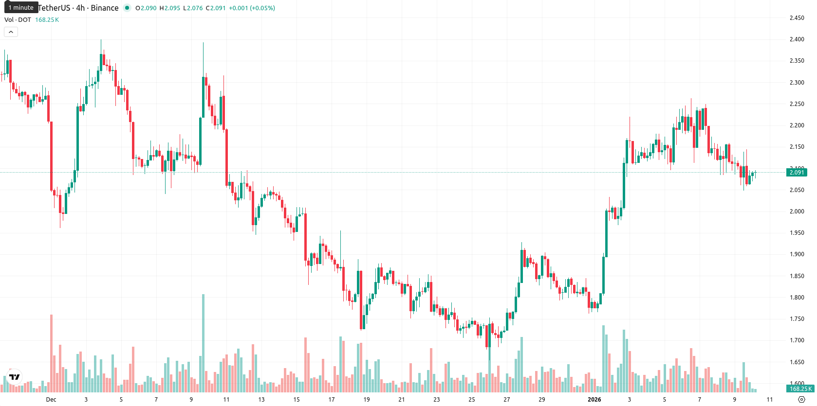 Polkadot asset chart