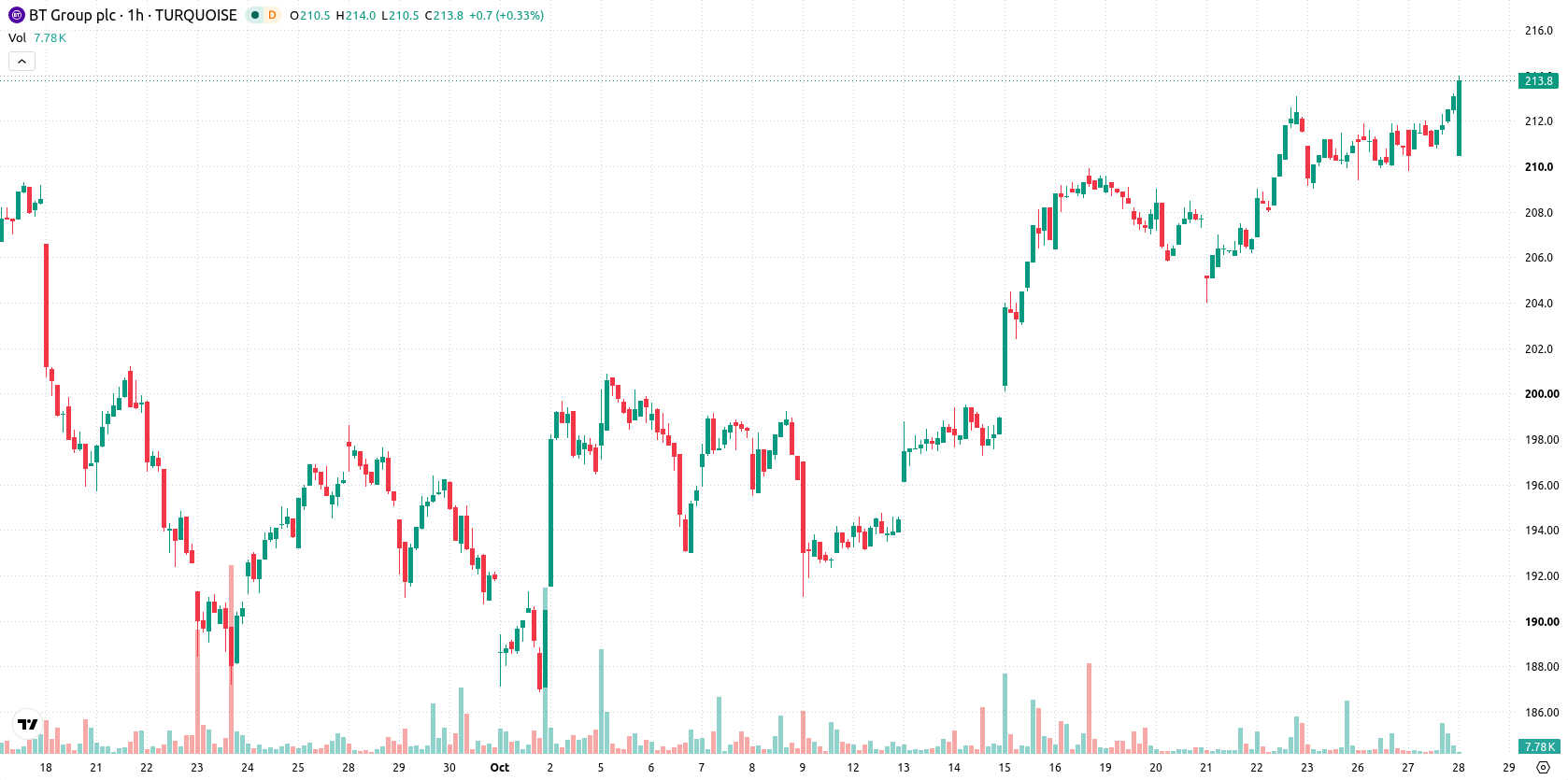 BT Group asset chart