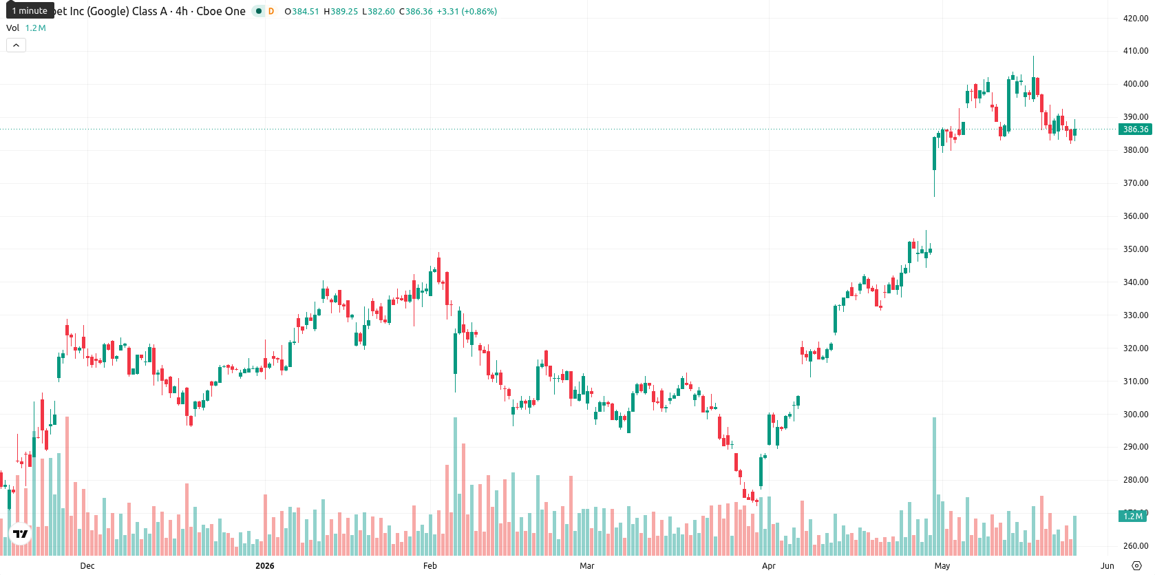 Alphabet Inc. asset chart