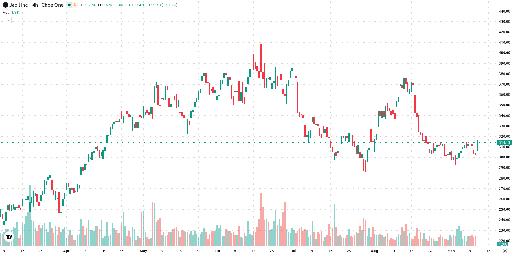 Jabil Inc. asset chart