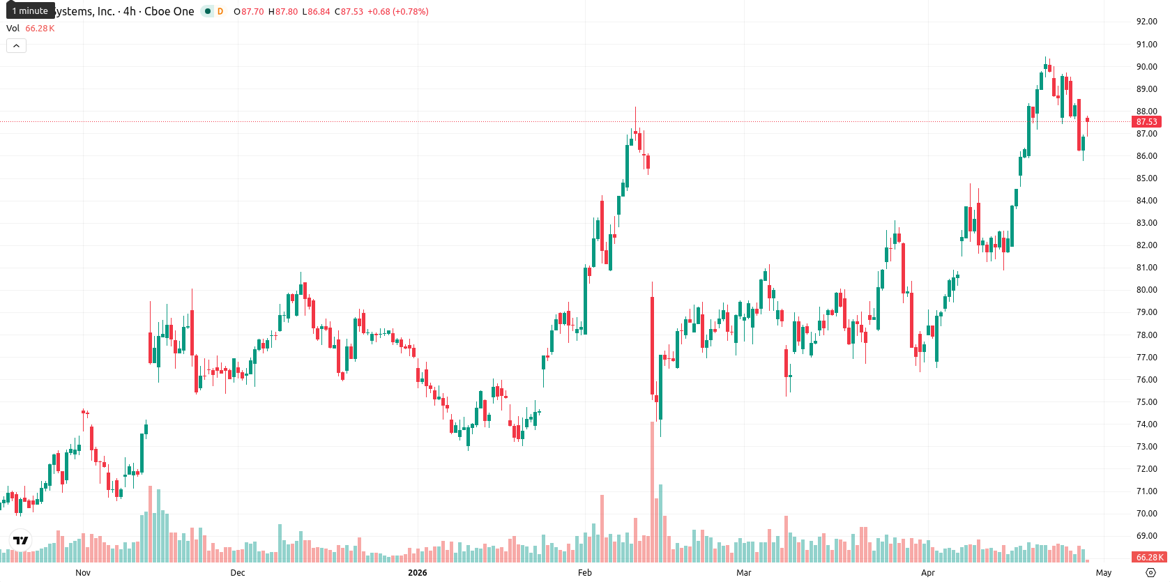 Cisco Systems, Inc. asset chart