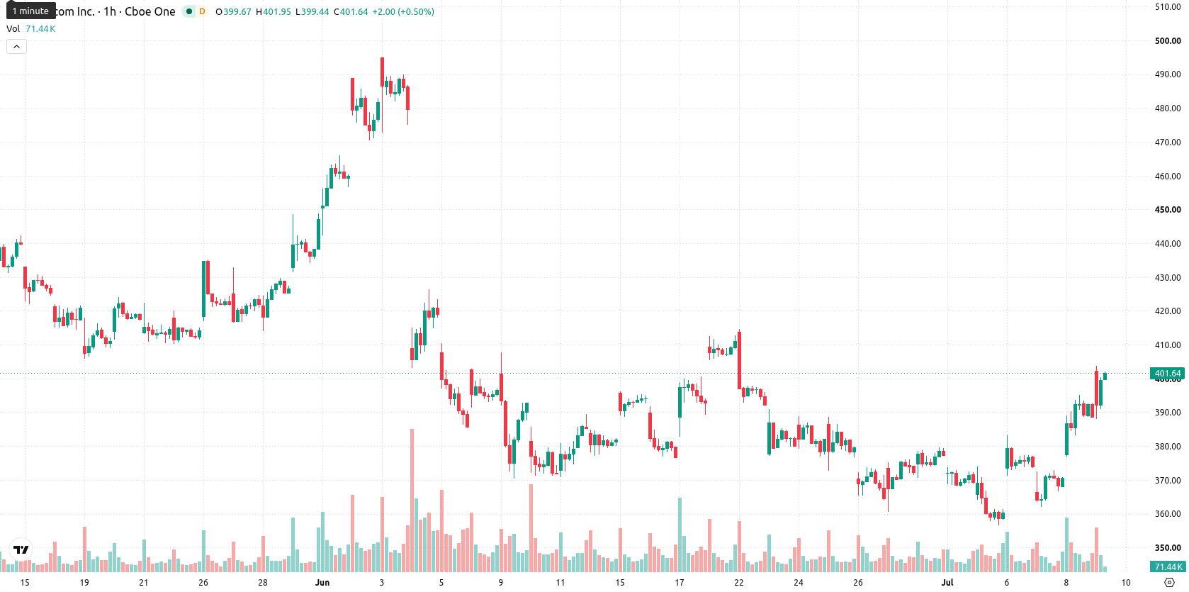 Broadcom Inc. asset chart